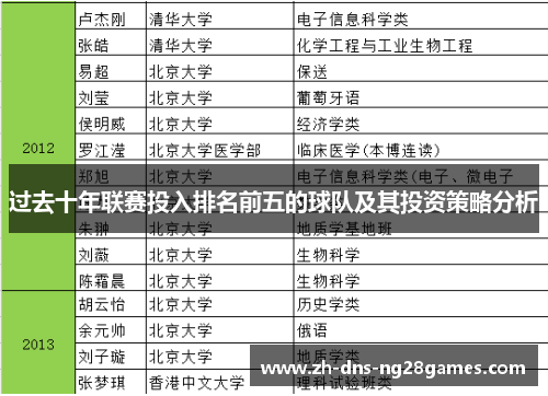 过去十年联赛投入排名前五的球队及其投资策略分析
